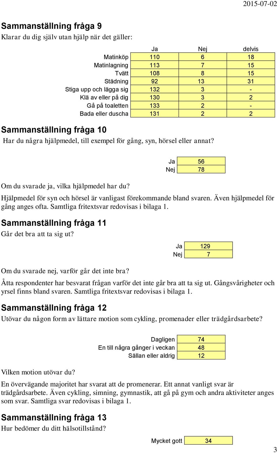 Om du svarade ja, vilka hjälpmedel har du? Ja 56 Nej 78 Hjälpmedel för syn och hörsel är vanligast förekommande bland svaren. Även hjälpmedel för gång anges ofta.