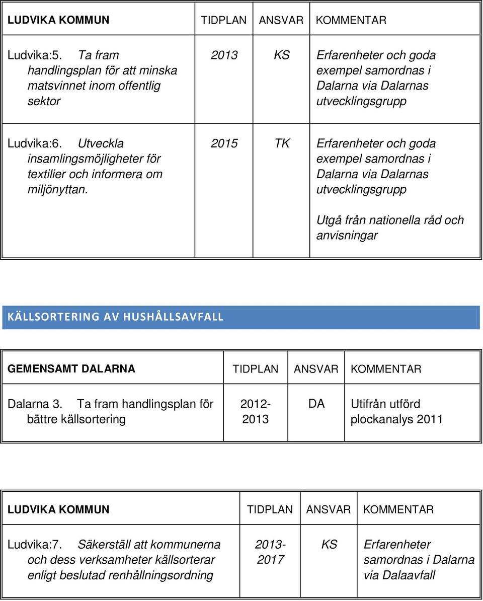 Utveckla insamlingsmöjligheter för textilier och informera om miljönyttan.