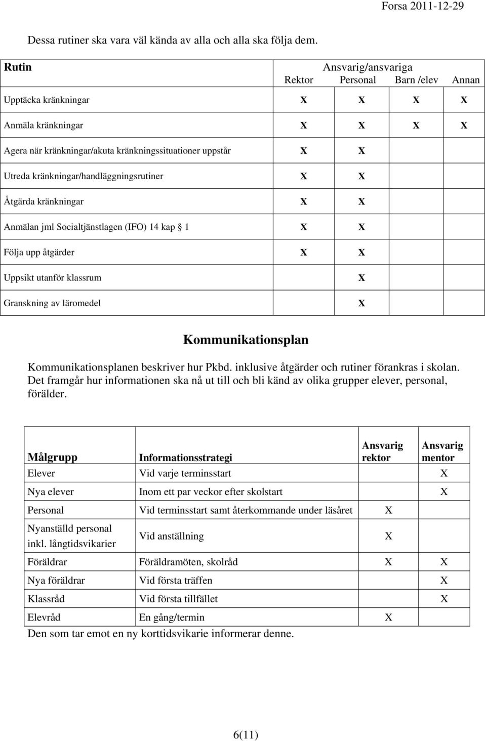 kränkningar/handläggningsrutiner X X Åtgärda kränkningar X X Anmälan jml Socialtjänstlagen (IFO) 14 kap 1 X X Följa upp åtgärder X X Uppsikt utanför klassrum Granskning av läromedel X X