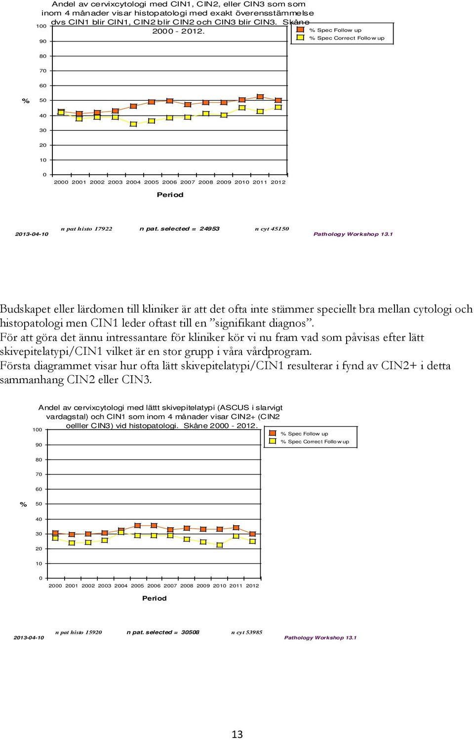 1 Budskapet eller lärdomen till kliniker är att det ofta inte stämmer speciellt bra mellan cytologi och histopatologi men CIN1 leder oftast till en signifikant diagnos.