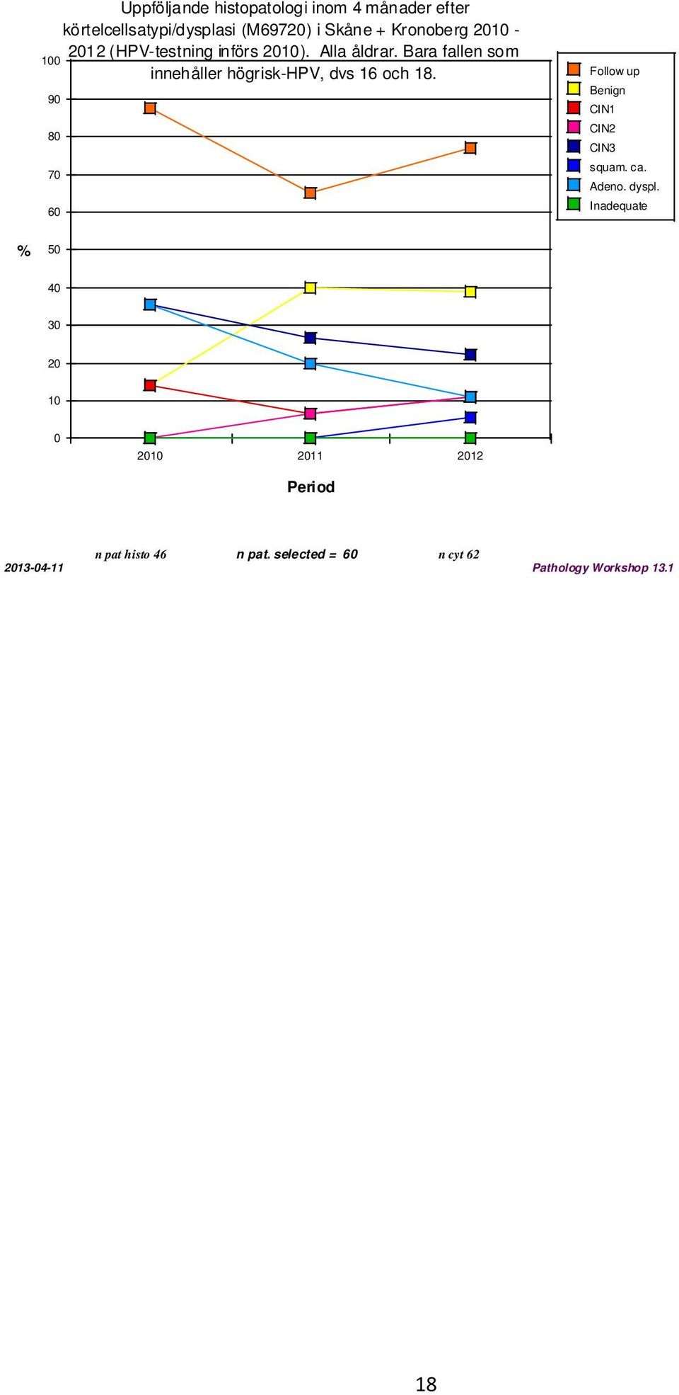 Bara fallen som innehåller högrisk-hpv, dvs 16 och 18.