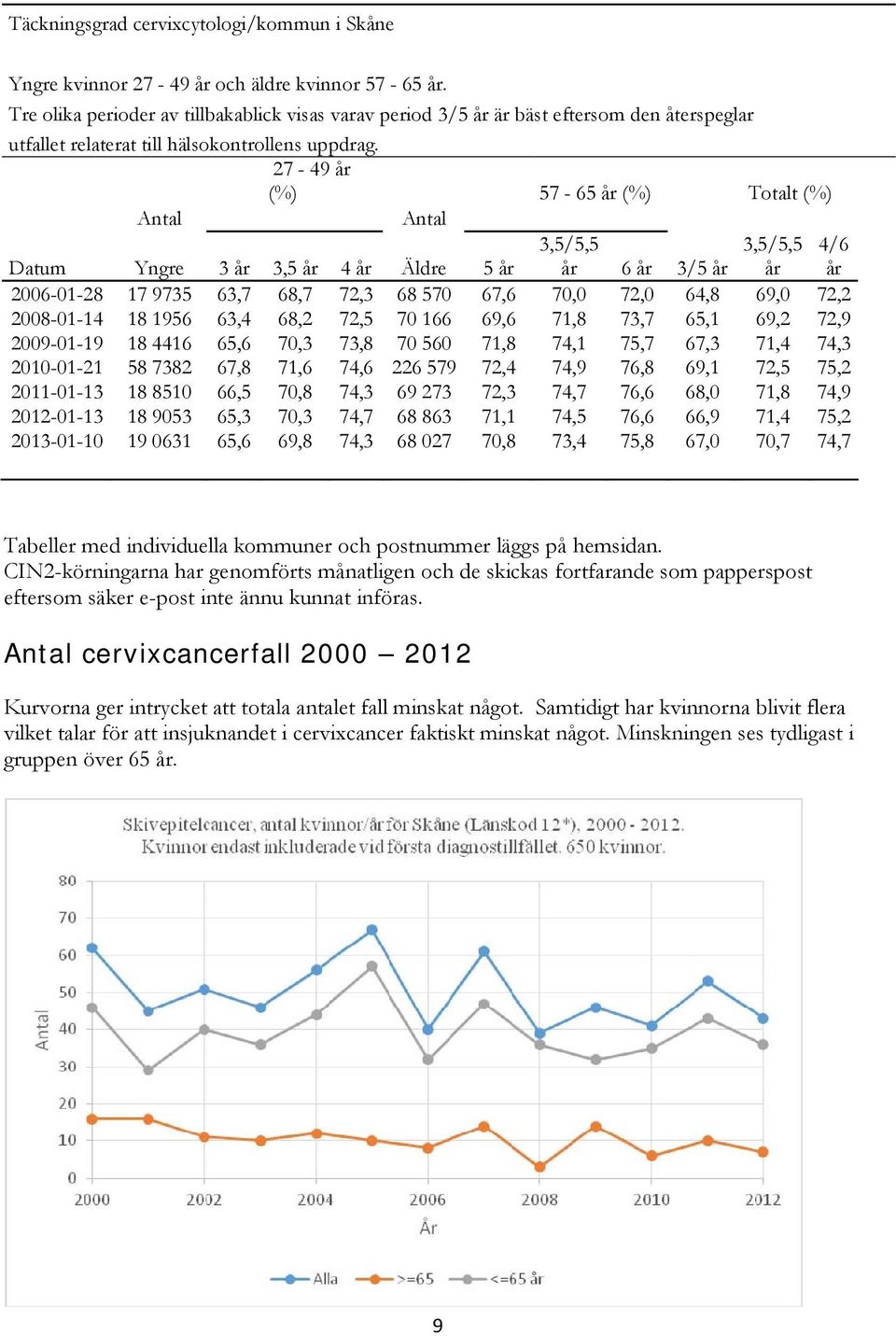 27-49 år () 57-65 år () Totalt () Antal Antal Datum Yngre 3 år 3,5 år 4 år Äldre 5 år 3,5/5,5 år 6 år 3/5 år 3,5/5,5 år 4/6 år 26-1-28 17 9735 63,7 68,7 72,3 68 57 67,6 7, 72, 64,8 69, 72,2 28-1-14