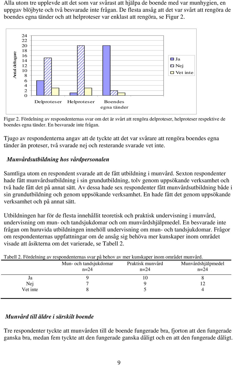 Antal deltagare 24 22 20 18 16 14 12 10 8 6 4 2 0 Delproteser Helproteser Boendes egna tänder Ja Nej Vet inte Figur 2.