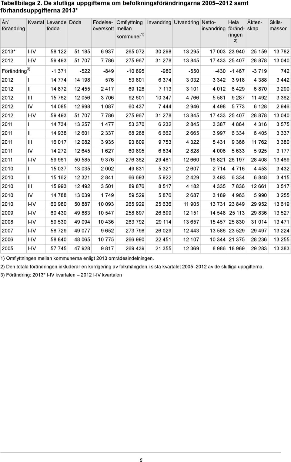 Nettoinvandring Hela förändringen 2) Skilsmässor Äktenskap 58 122 51 185 6 937 265 072 30 298 13 295 17 003 23 940 25 159 13 782 2012 59 493 51 707 7 786 275 967 31 278 13 845 17 433 25 407 28 878 13