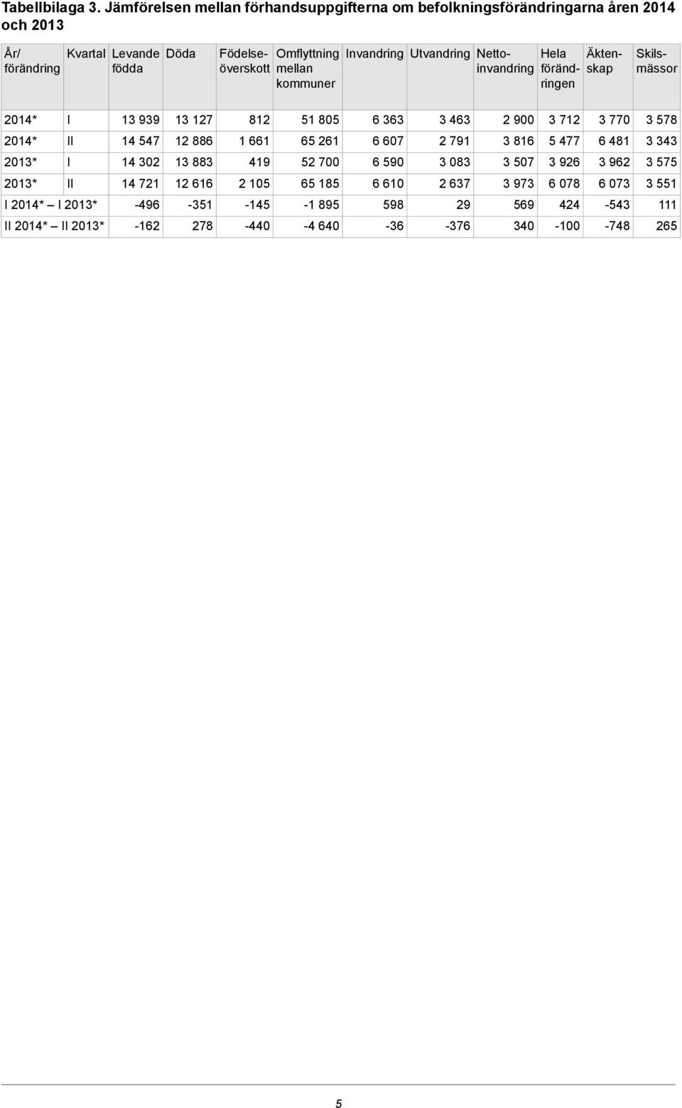 Omflyttning Invandring Utvandring Nettoinvandring mellan kommuner Skilsmässor Äktenskap 2014* I 13 939 13 127 812 51 805 6 363 3 463 2 900 3 712 3 770 3 578 2014* II 14
