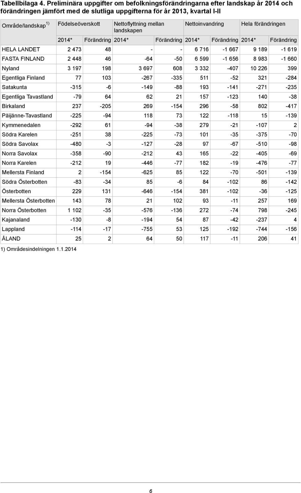 Nyland Egentliga Finland Satakunta Egentliga Tavastland Birkaland Päijänne-Tavastland Kymmenedalen Södra Karelen Södra Savolax Norra Savolax Norra Karelen Mellersta Finland Södra Österbotten