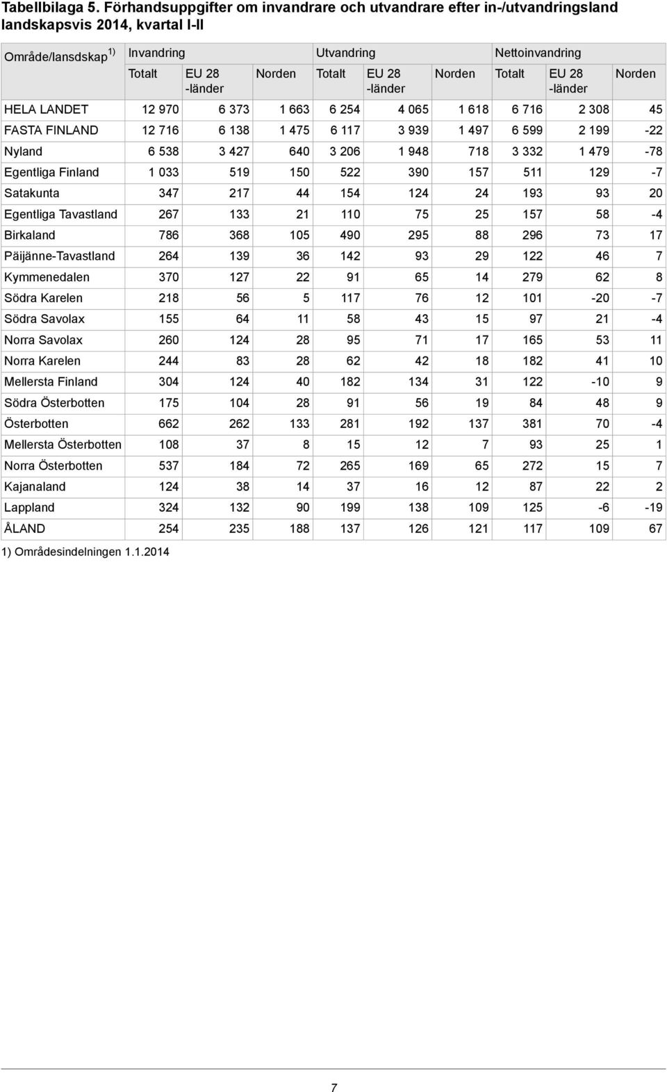 Norden Nettoinvandring Totalt EU 28 -länder Norden HELA LANDET 12 970 6 373 1 663 6 254 4 065 1 618 6 716 2 308 45 FASTA FINLAND 12 716 6 138 1 475 6 117 3 939 1 497 6 599 2 199-22 Nyland 6 538 3 427