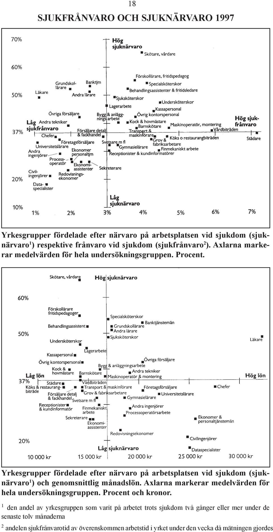 Yrkesgrupper fördelade efter närvaro på arbetsplatsen vid sjukdom (sjuknärvaro 1 ) och genomsnittlig månadslön.