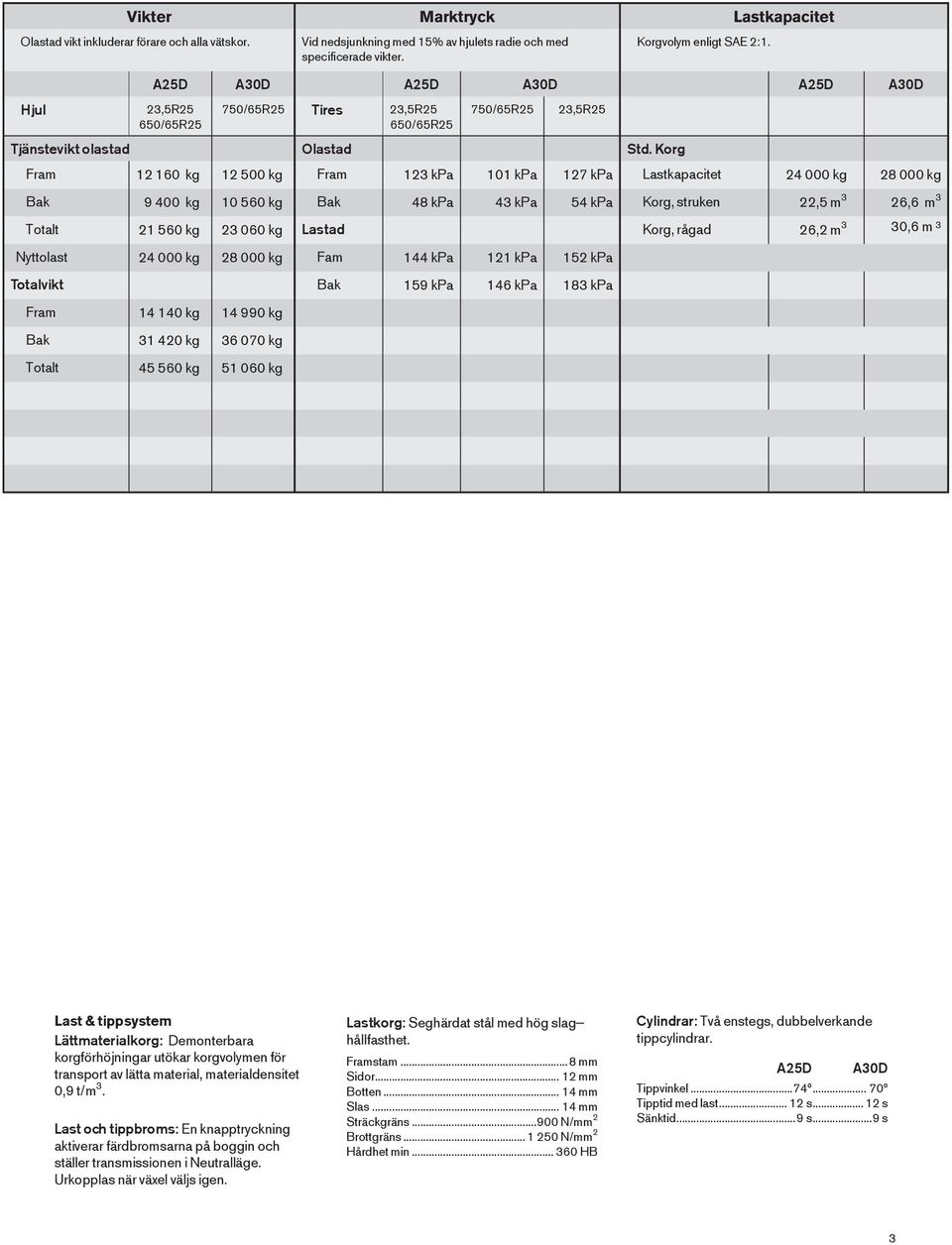 Korg Fram 12 160 kg 12 500 kg Fram 123 kpa 101 kpa 127 kpa Lastkapacitet 24 000 kg 28 000 kg Bak 9 400 kg 10 560 kg Bak 48 kpa 43 kpa 54 kpa Korg, struken 22,5 m 3 26,6 m 3 Totalt 21 560 kg 23 060 kg