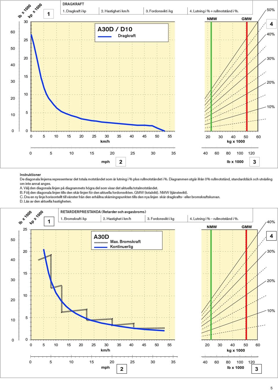 Diagrammen utgår ifrån 0% rullmotstånd, standarddäck och utväxling om inte annat anges. A. Välj den diagonala linjen på diagrammets högra del som visar det aktuella totalmotståndet. B.