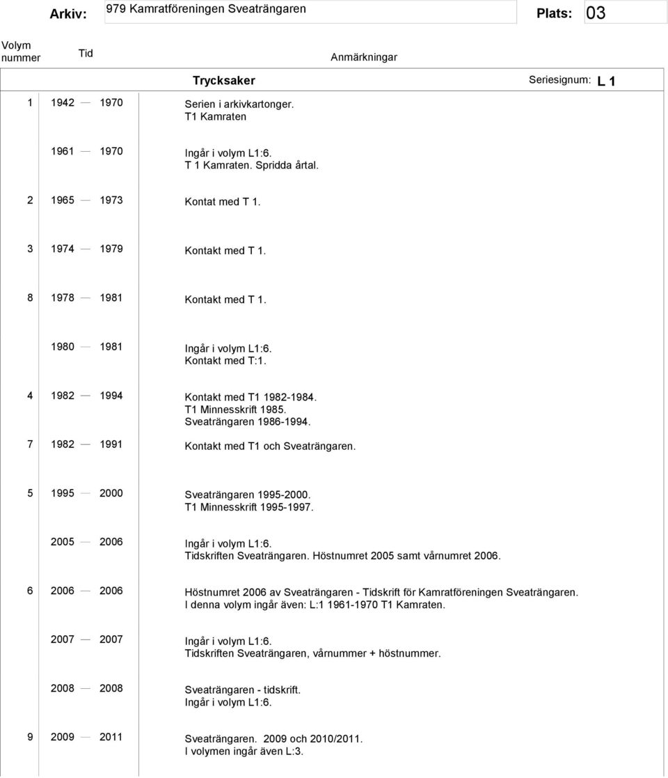 7 1982 1991 Kontakt med T1 och Sveaträngaren. 5 1995 2000 Sveaträngaren 1995-2000. T1 Minnesskrift 1995-1997. 2005 2006 Ingår i volym L1:6. skriften Sveaträngaren. Höstnumret 2005 samt vårnumret 2006.
