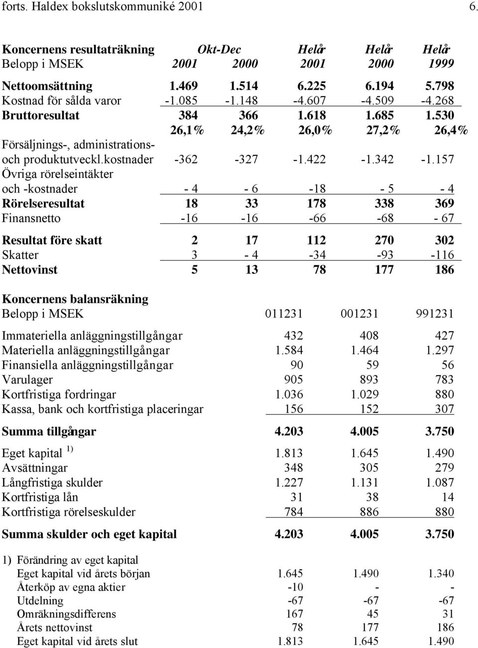 kostnader -362-327 -1.422-1.342-1.