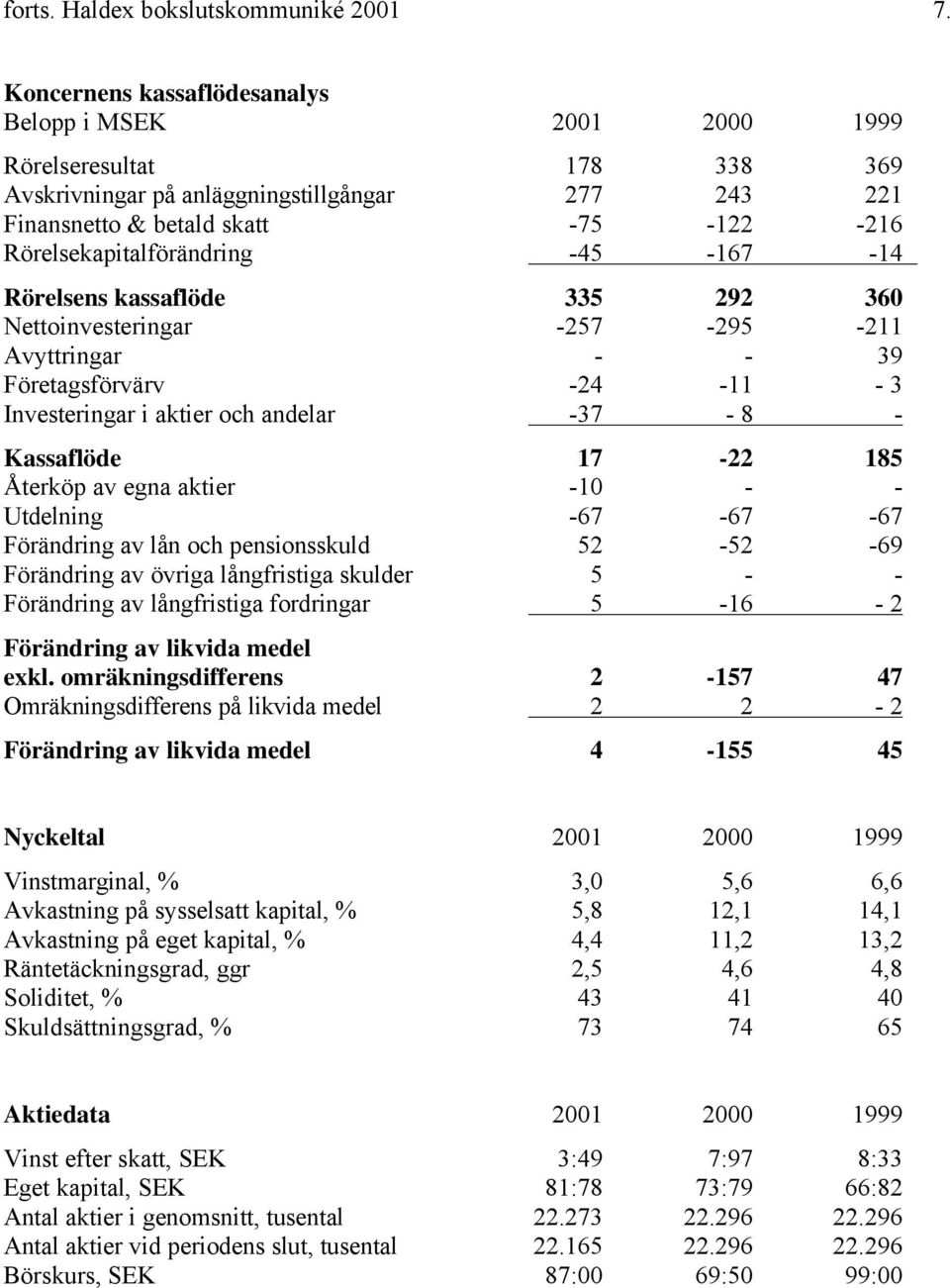 Rörelsekapitalförändring -45-167 -14 Rörelsens kassaflöde 335 292 360 Nettoinvesteringar -257-295 -211 Avyttringar - - 39 Företagsförvärv -24-11 - 3 Investeringar i aktier och andelar -37-8 -