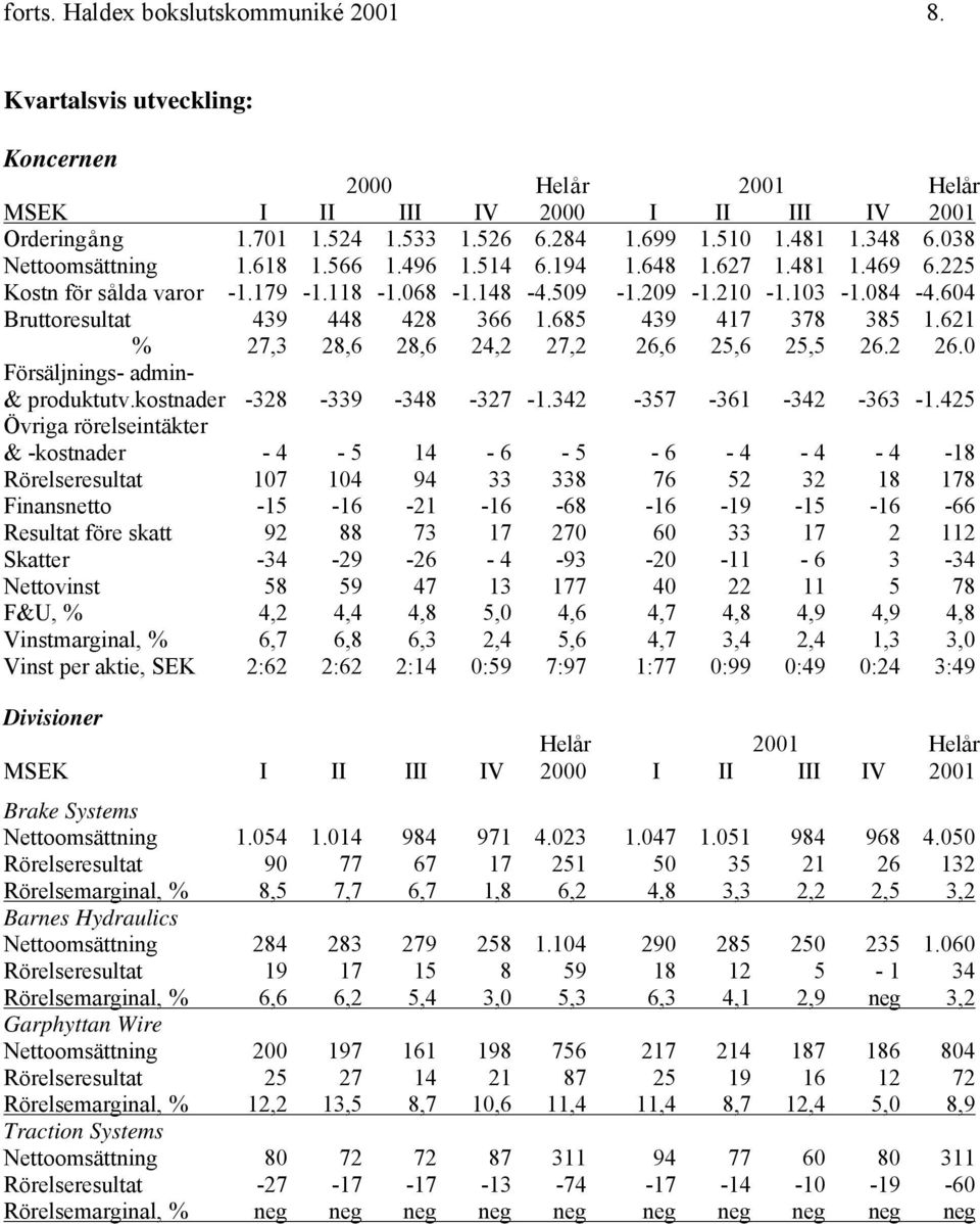 604 Bruttoresultat 439 448 428 366 1.685 439 417 378 385 1.621 % 27,3 28,6 28,6 24,2 27,2 26,6 25,6 25,5 26.2 26.0 Försäljnings- admin- & produktutv.kostnader -328-339 -348-327 -1.