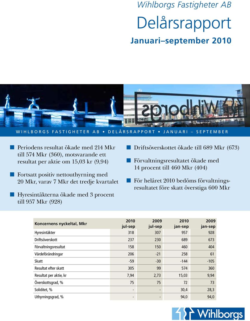 Mkr (928) Driftsöverskottet ökade till 689 Mkr (673) Förvaltningsresultatet ökade med 14 procent till 460 Mkr (404) För helåret 2010 bedöms förvaltningsresultatet före skatt överstiga 600 Mkr