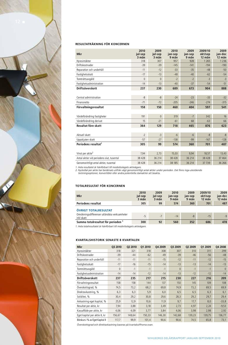 Driftsöverskott 237 230 689 673 904 888 Central administration -8-8 -24-23 -33-32 Finansnetto -71-72 -205-246 -274-315 Förvaltningsresultat 158 150 460 404 597 541 Värdeförändring fastigheter 191 0