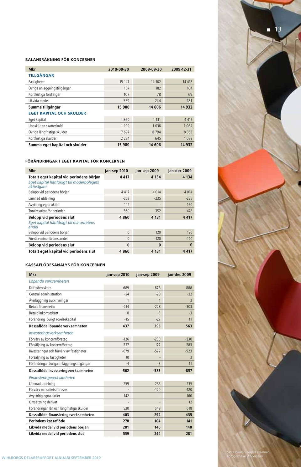 Kortfristiga skulder 2 224 645 1 088 Summa eget kapital och skulder 15 980 14 606 14 932 Förändringar i eget kapital för koncernen Mkr jan-sep 2010 jan-sep 2009 jan-dec 2009 Totalt eget kapital vid