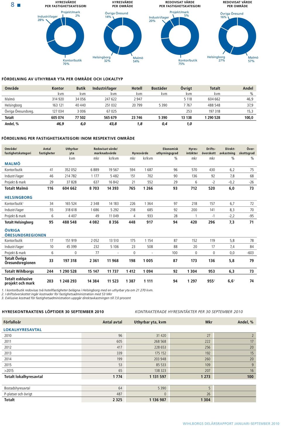 Industri/lager Hotell Bostäder Övrigt Totalt Andel kvm kvm kvm kvm kvm kvm kvm % Malmö 314 920 34 056 247 622 2 947 5 118 604 662 46,9 Helsingborg 163 121 40 440 251 032 20 799 5 390 7 767 488 548