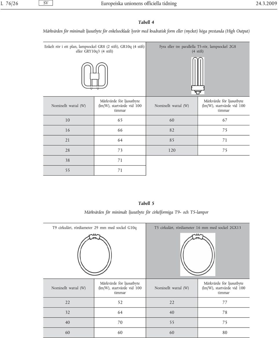 stift) eller GRY10q3 (4 stift) Fyra eller tre parallella T5-rör, lampsockel 2G8 (4 stift) Nominellt wattal (W) (lm/w), startvärde vid 100 timmar Nominellt wattal (W) (lm/w), startvärde vid 100 timmar