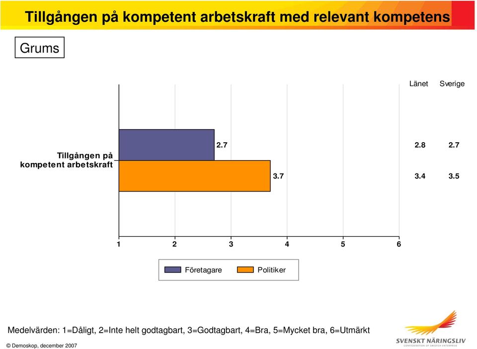 Tillgången på kompetent arbetskraft.7 3.