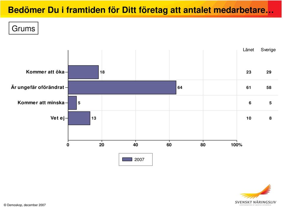 öka 18 3 9 Är ungefär oförändrat 64 61 58