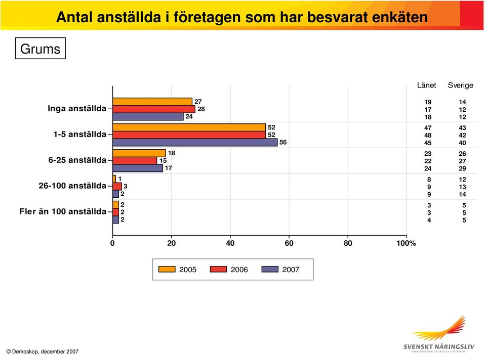 4 45 40 6-5 anställda 18 15 17 3 6 7 4 9 6-100 anställda 1 3 8 1 9