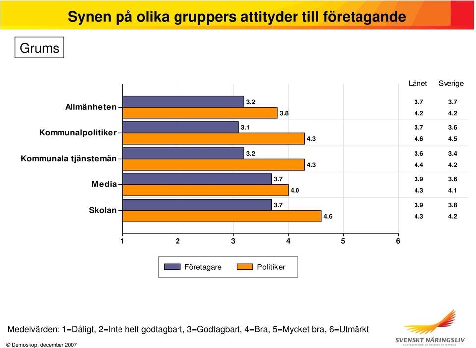 6 4.5 Kommunala tjänstemän 3. 4.3 3.6 3.4 4.4 4. Media 3.7 4.0 3.9 3.