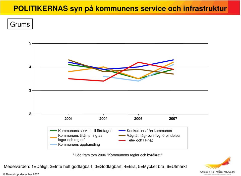 regler* Kommunens upphandling Konkurrens från kommunen Vägnät, tåg- och