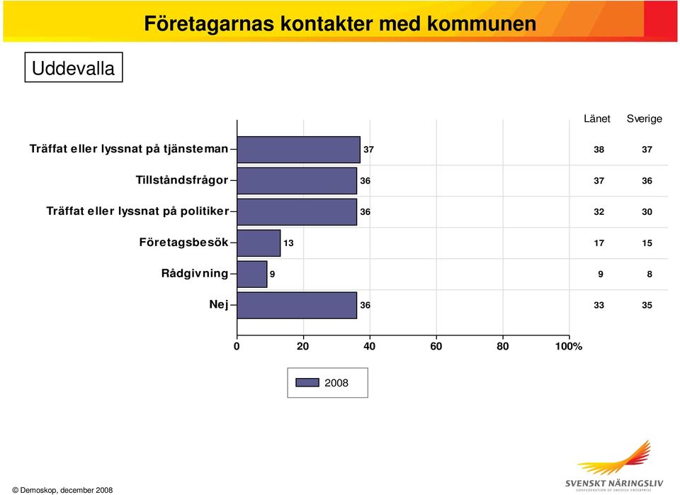 36 Träffat eller lyssnat på politiker 36 32 30 Företagsbesök