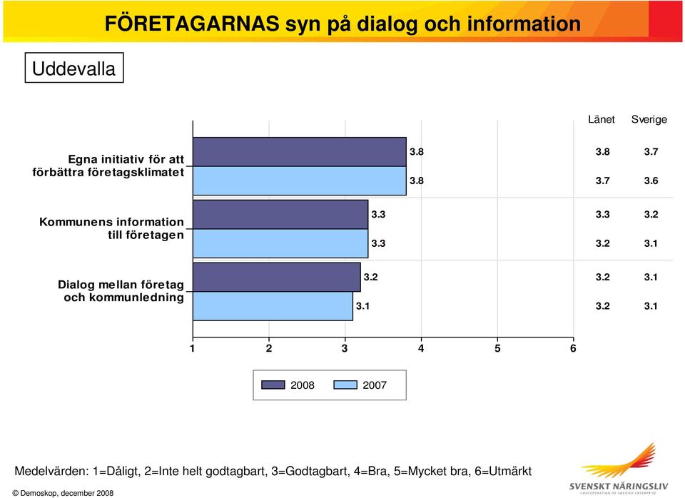 7 3.6 Kommunens information till företagen 3.3 3.3 3.3 3.2 3.