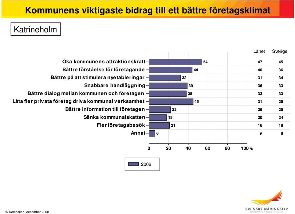 kommunen och företagen 38 Låta fler privata företag driva kommunal verksamhet 45 Bättre information till företagen 22