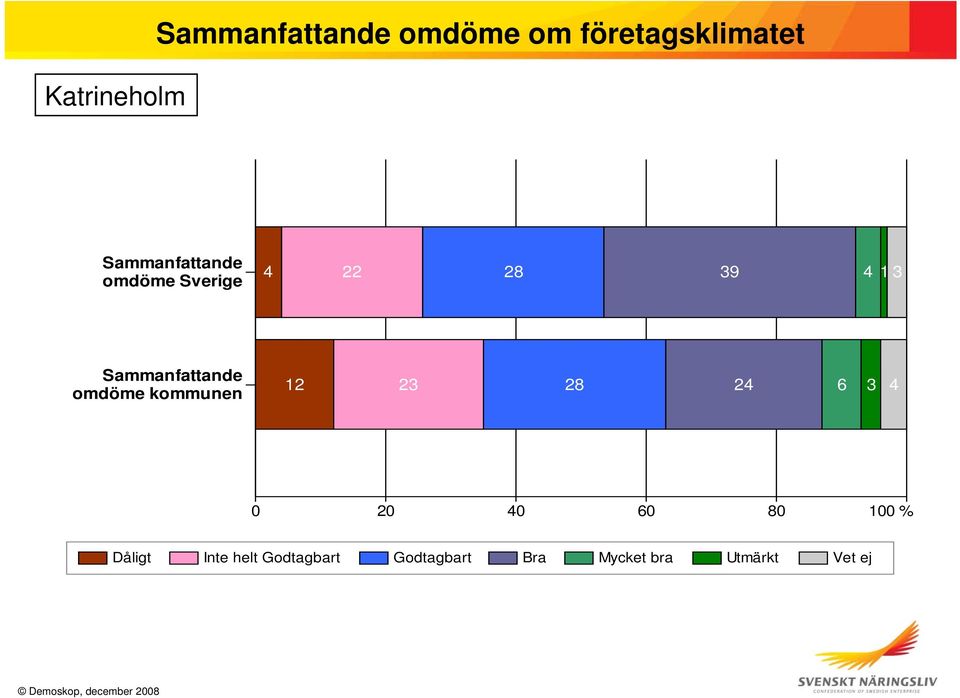 kommunen 12 23 28 24 6 3 4 0 20 40 60 80 100 % Dåligt