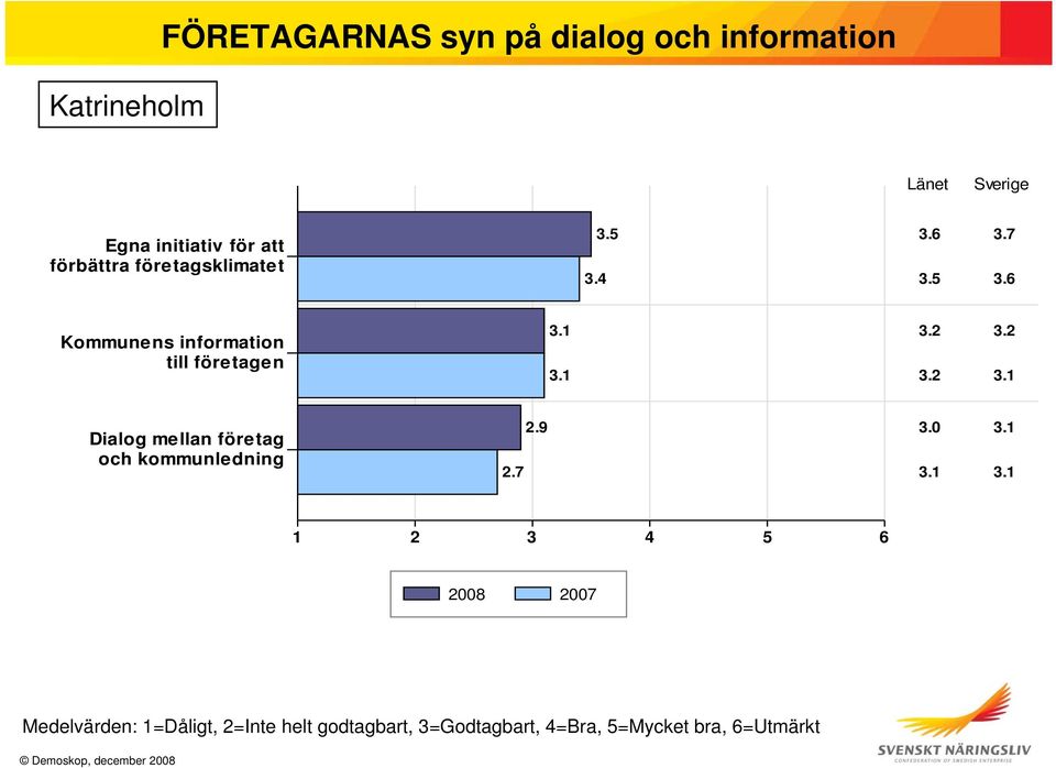 6 3.7 3.5 3.6 Kommunens information till företagen 3.1 3.1 3.2 3.