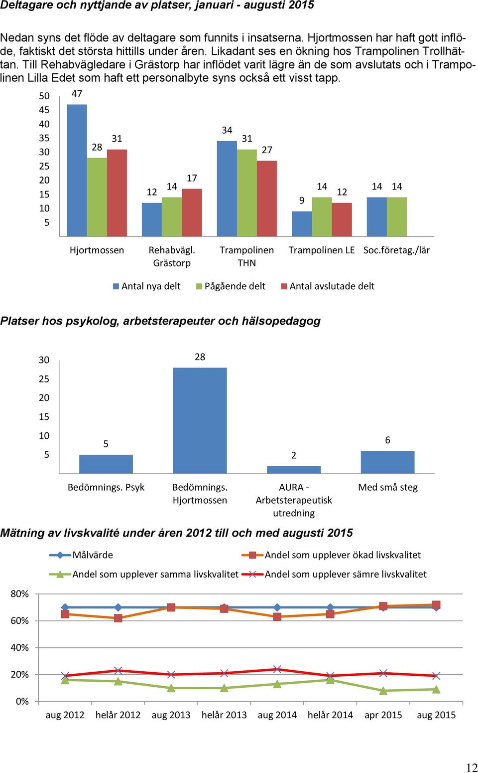 Till Rehabvägledare i Grästorp har inflödet varit lägre än de som avslutats och i Trampolinen Lilla Edet som haft ett personalbyte syns också ett visst tapp.