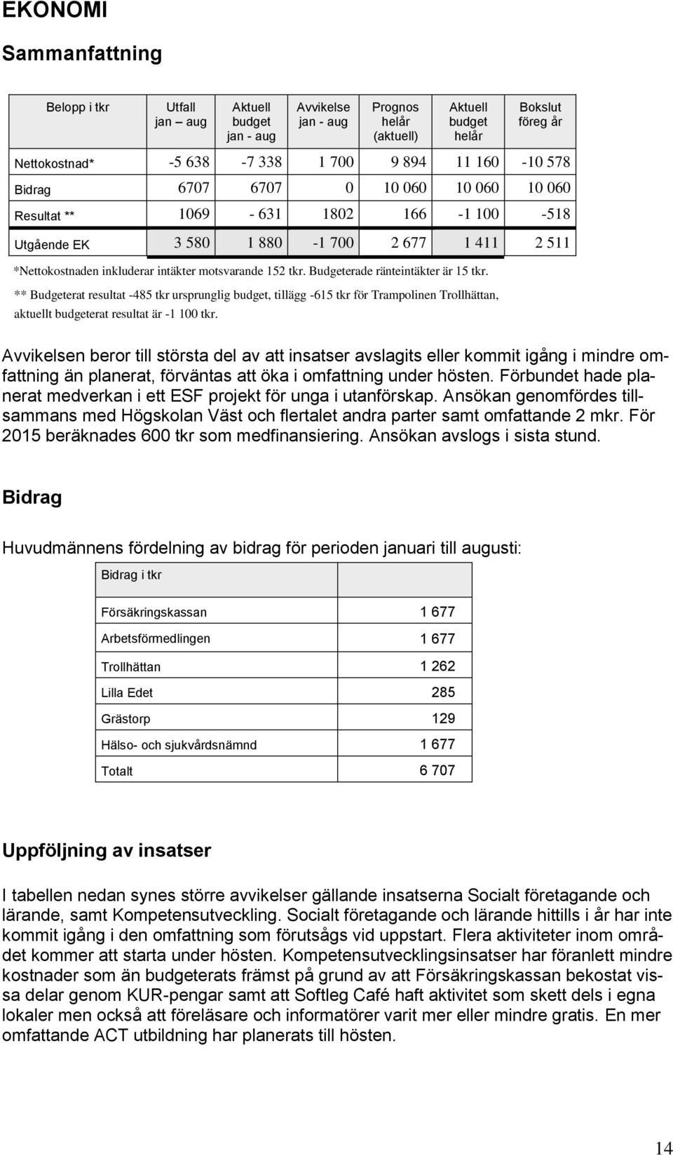 Budgeterade ränteintäkter är 15 tkr. ** Budgeterat resultat -485 tkr ursprunglig budget, tillägg -615 tkr för Trampolinen Trollhättan, aktuellt budgeterat resultat är -1 100 tkr.