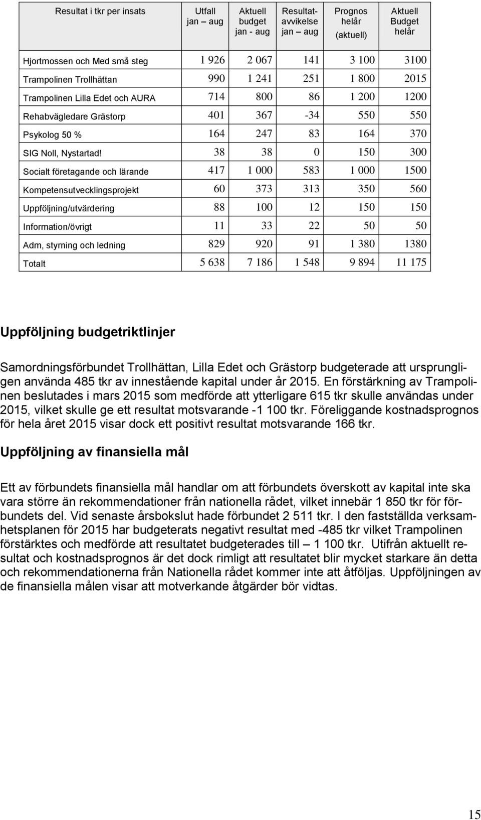 38 38 0 150 300 Socialt företagande och lärande 417 1 000 583 1 000 1500 Kompetensutvecklingsprojekt 60 373 313 350 560 Uppföljning/utvärdering 88 100 12 150 150 Information/övrigt 11 33 22 50 50