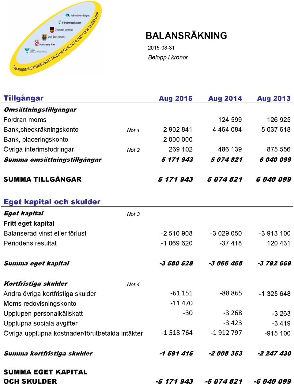 och skulder Eget kapital Not 3 Fritt eget kapital Balanserad vinst eller förlust -2 510 908-3 029 050-3 913 100 Periodens resultat -1 069 620-37 418 120 431 Summa eget kapital -3 580 528-3 066 468-3