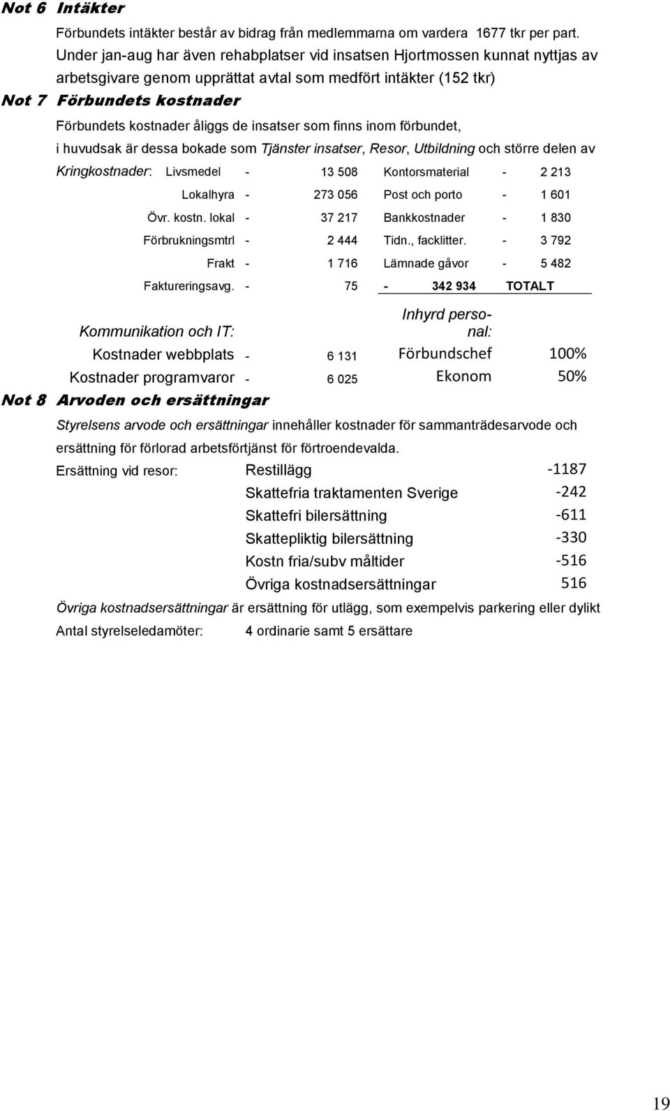 de insatser som finns inom förbundet, i huvudsak är dessa bokade som Tjänster insatser, Resor, Utbildning och större delen av Kringkostnader: Livsmedel - 13 508 Kontorsmaterial - 2 213 Lokalhyra -