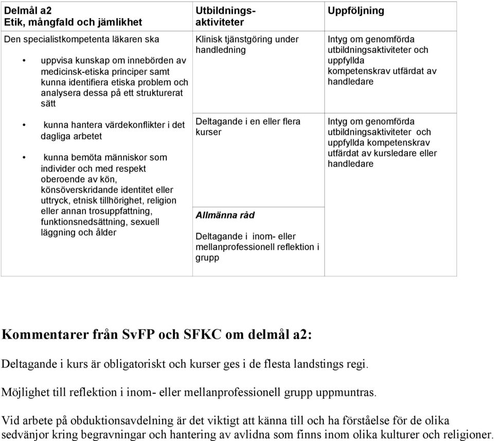 trosuppfattning, funktionsnedsättning, sexuell läggning och ålder handledning Deltagande i en eller flera kurser Allmänna råd Deltagande i inom- eller mellanprofessionell reflektion i grupp uppfyllda