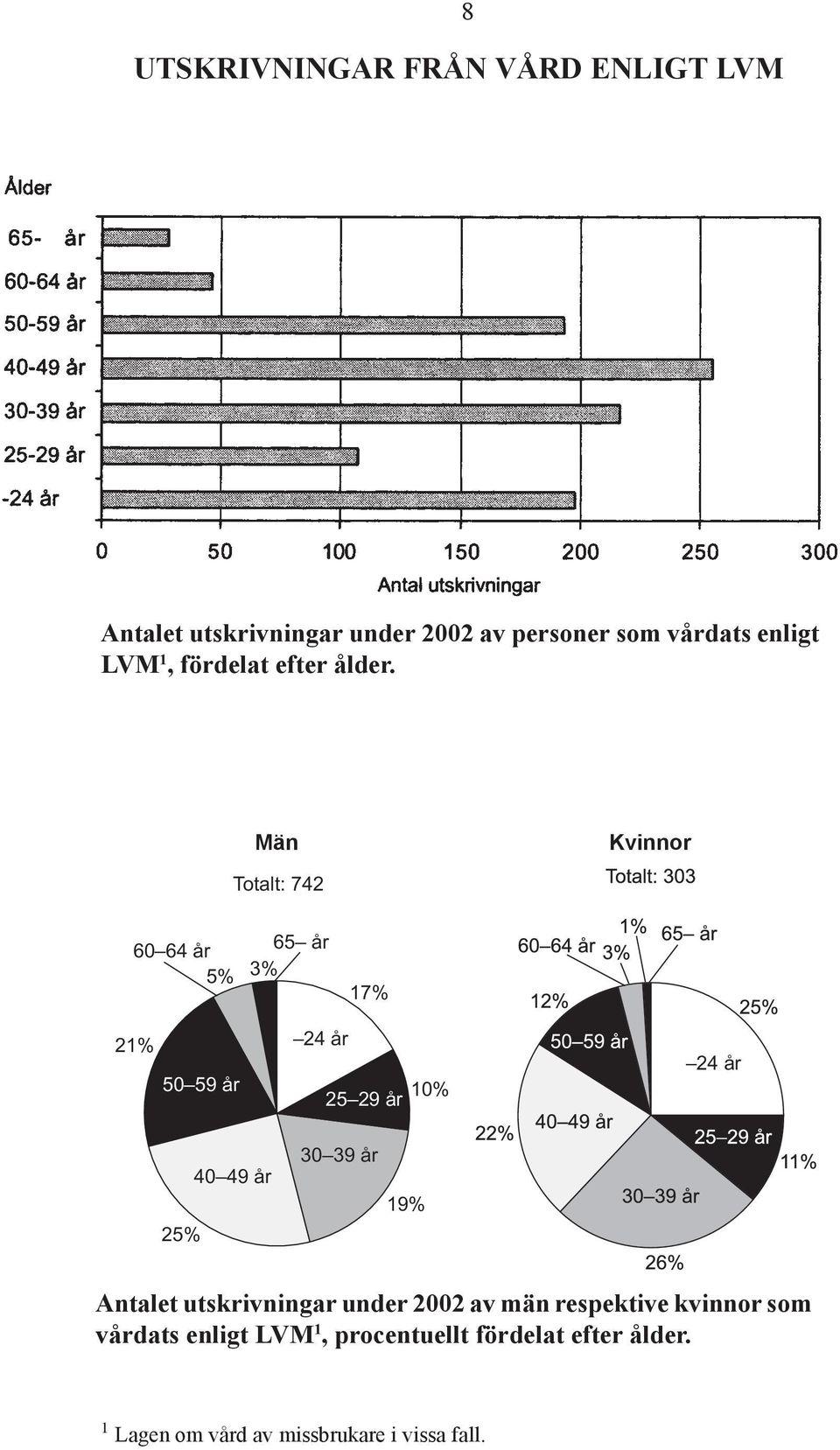 Män Kvinnor Totalt: 742 60 64 år 65 år 5% 3% 17% 21% 50 59 år 24 år 10% 25 29 år 24 år 25% 40 49 år