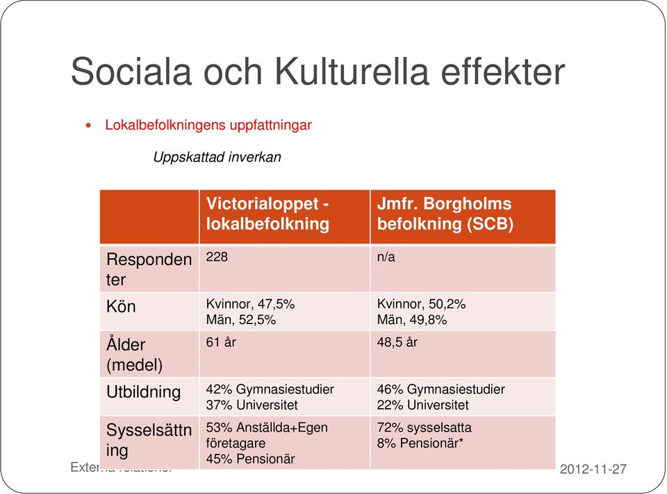 Borgholms befolkning (SCB) Responden ter Kön Kvinnor, 47,5% Män, 52,5% Ålder (medel) Utbildning Sysselsättn