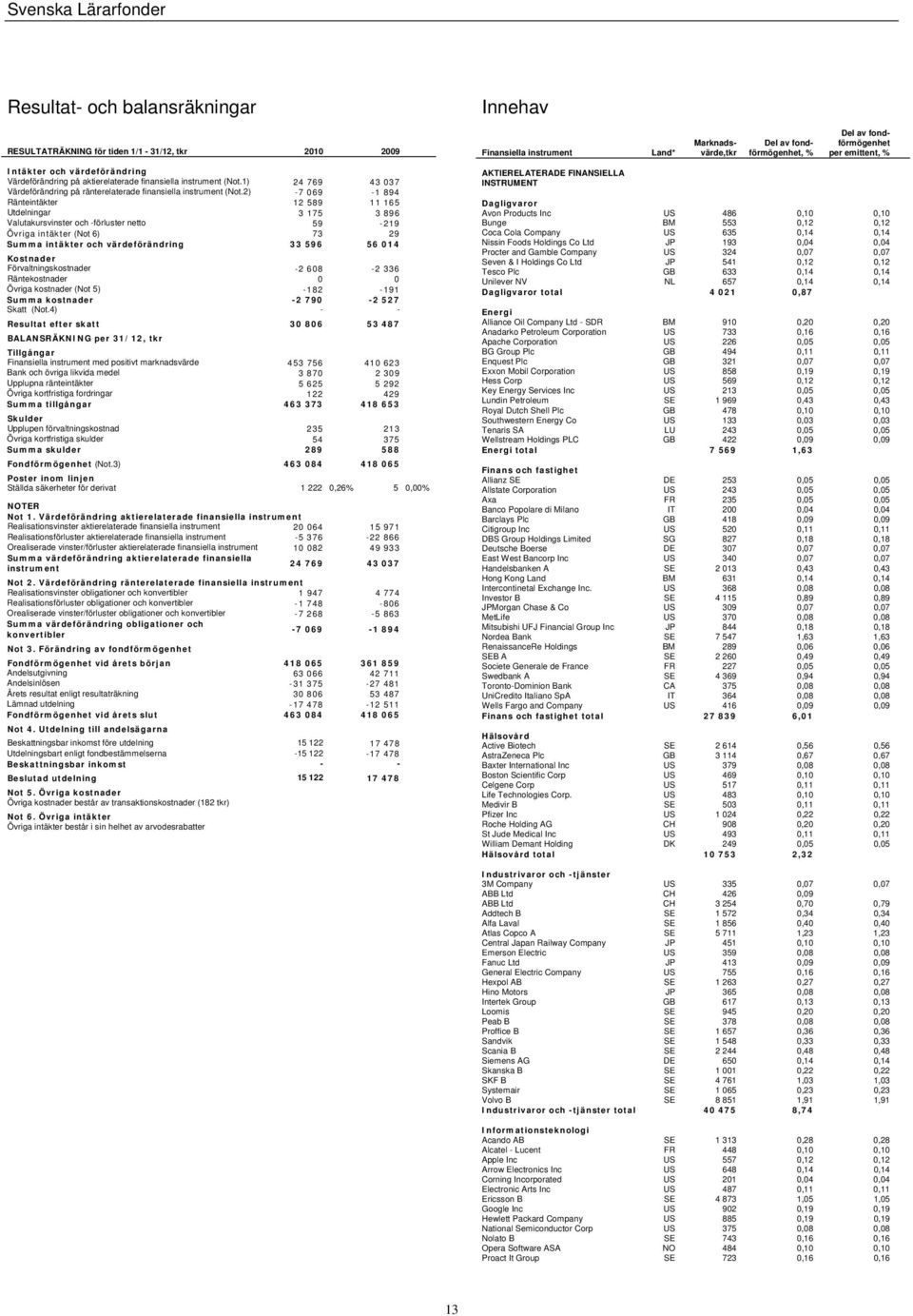 2) -7 069-1 894 Ränteintäkter 12 589 11 165 Utdelningar 3 175 3 896 Valutakursvinster och -förluster netto 59-219 Övriga intäkter (Not 6) 73 29 Summa intäkter och värdeförändring 33 596 56 014