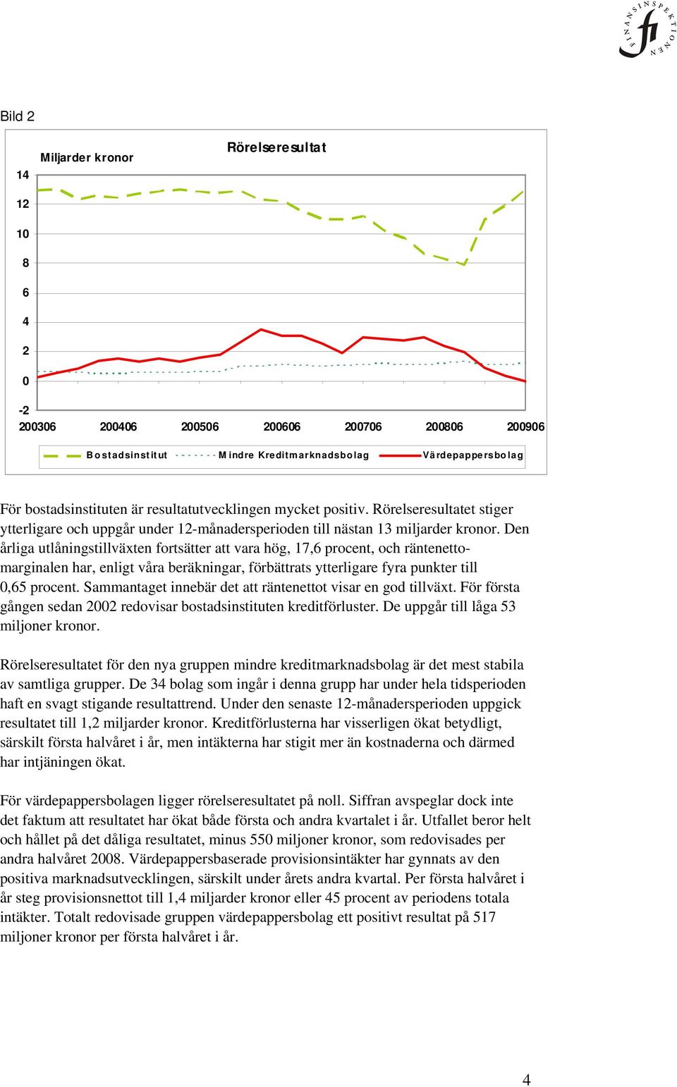 Den årliga utlåningstillväxten fortsätter att vara hög, 17,6 procent, och räntenettomarginalen har, enligt våra beräkningar, förbättrats ytterligare fyra punkter till 0,65 procent.