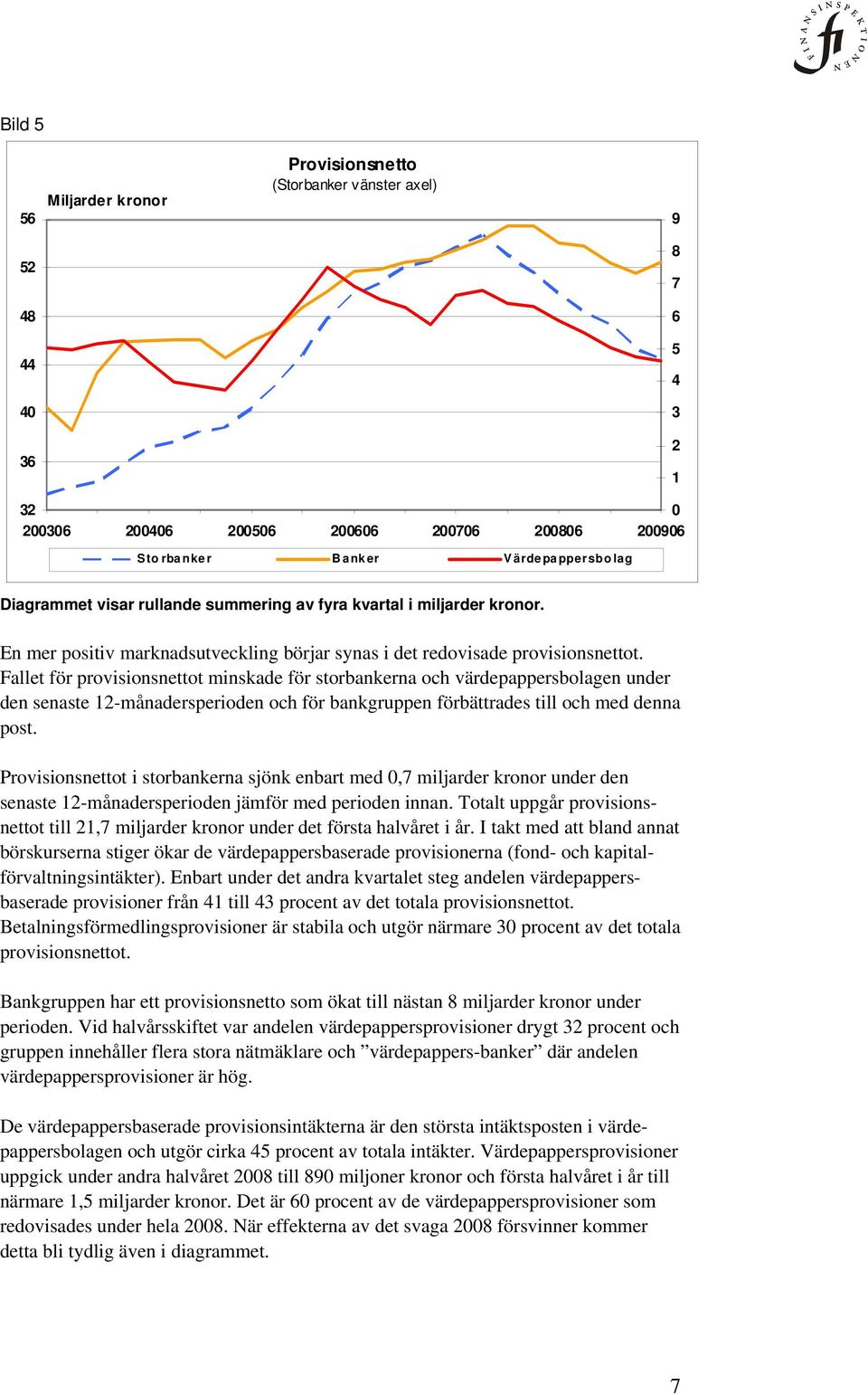 Fallet för provisionsnettot minskade för storbankerna och värdepappersbolagen under den senaste 12-månadersperioden och för bankgruppen förbättrades till och med denna post.