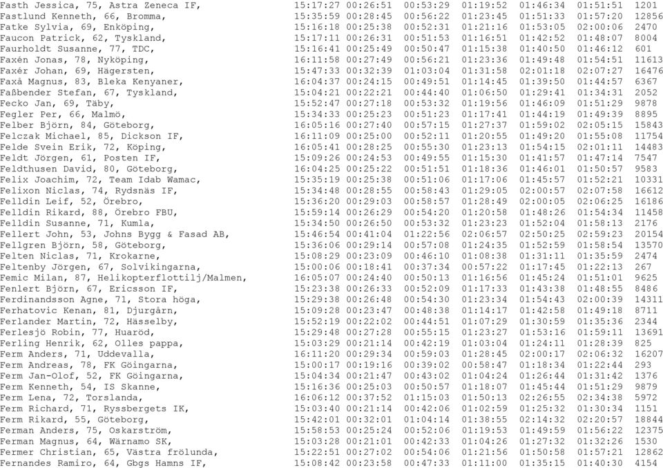 00:25:49 00:50:47 01:15:38 01:40:50 01:46:12 601 Faxén Jonas, 78, Nyköping, 16:11:58 00:27:49 00:56:21 01:23:36 01:49:48 01:54:51 11613 Faxér Johan, 69, Hägersten, 15:47:33 00:32:39 01:03:04 01:31:58