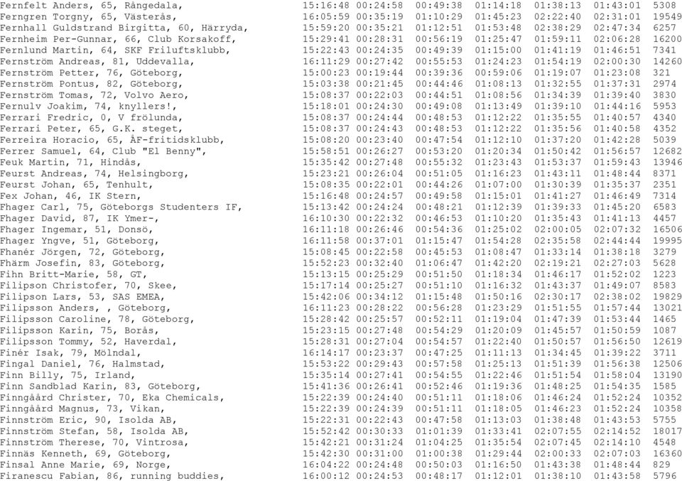 Fernlund Martin, 64, SKF Friluftsklubb, 15:22:43 00:24:35 00:49:39 01:15:00 01:41:19 01:46:51 7341 Fernström Andreas, 81, Uddevalla, 16:11:29 00:27:42 00:55:53 01:24:23 01:54:19 02:00:30 14260