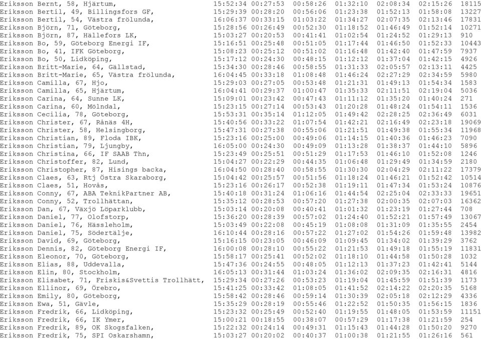 Hällefors LK, 15:03:27 00:20:53 00:41:41 01:02:54 01:24:52 01:29:13 910 Eriksson Bo, 59, Göteborg Energi IF, 15:16:51 00:25:48 00:51:05 01:17:44 01:46:50 01:52:33 10443 Eriksson Bo, 41, IFK Göteborg,