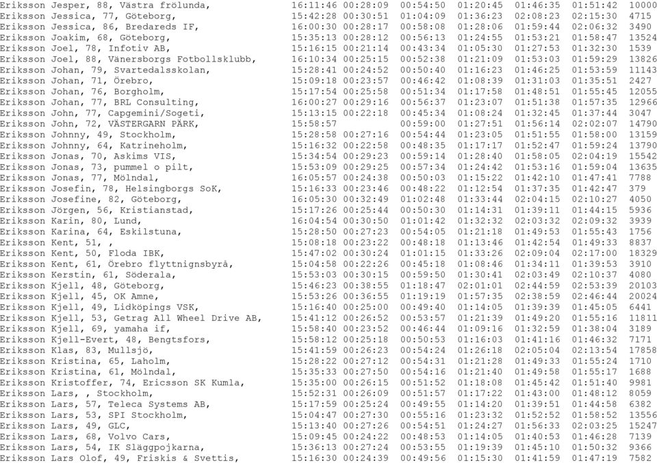 Infotiv AB, 15:16:15 00:21:14 00:43:34 01:05:30 01:27:53 01:32:30 1539 Eriksson Joel, 88, Vänersborgs Fotbollsklubb, 16:10:34 00:25:15 00:52:38 01:21:09 01:53:03 01:59:29 13826 Eriksson Johan, 79,