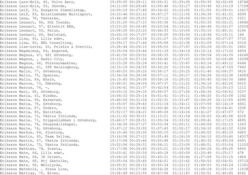 Eriksson Lena, 78, Västerås, 15:46:49 00:29:53 00:57:12 01:28:06 02:00:15 02:05:21 3321 Eriksson Lennart, 58, SOL Tranås, 15:31:20 00:27:10 00:55:38 01:24:52 01:55:33 02:02:31 14940 Eriksson Lennart,
