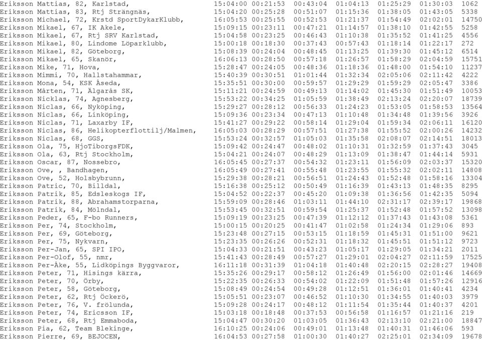 Mikael, 67, Rtj SRV Karlstad, 15:04:58 00:23:25 00:46:43 01:10:38 01:35:52 01:41:25 4556 Eriksson Mikael, 80, Lindome Löparklubb, 15:00:18 00:18:30 00:37:43 00:57:43 01:18:14 01:22:17 272 Eriksson